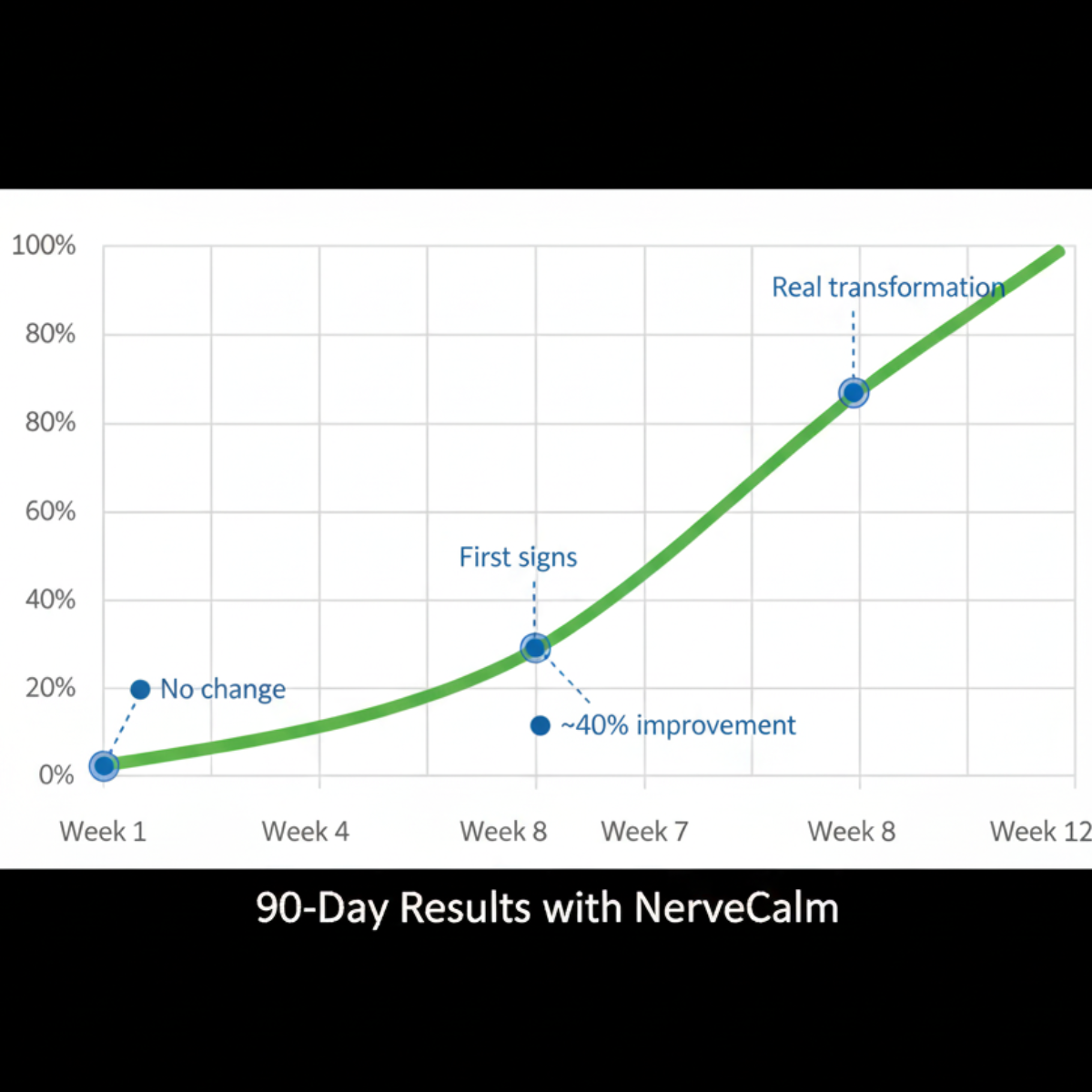 Gráfico da linha do tempo mostrando o progresso com o NerveCalm